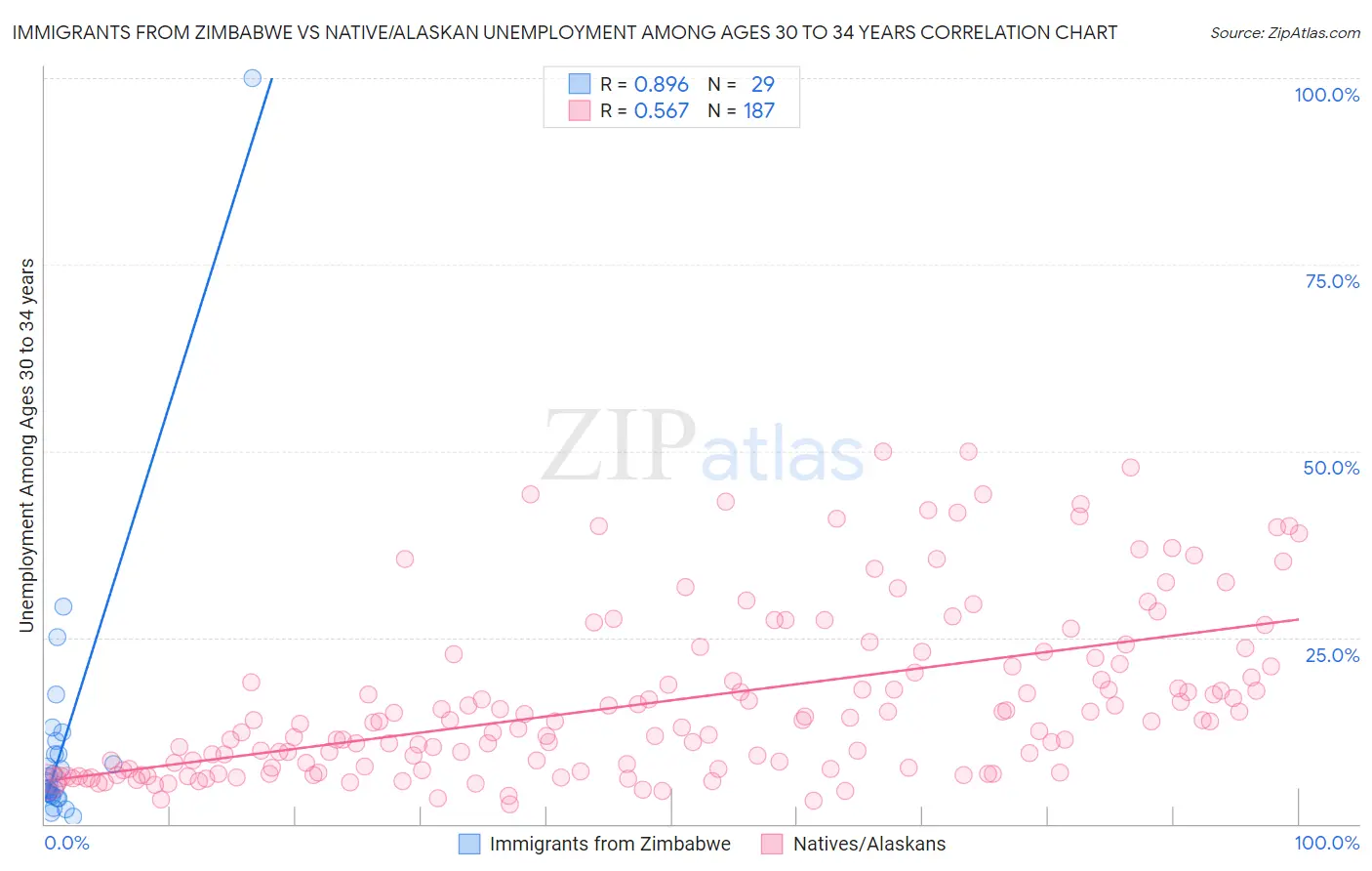 Immigrants from Zimbabwe vs Native/Alaskan Unemployment Among Ages 30 to 34 years