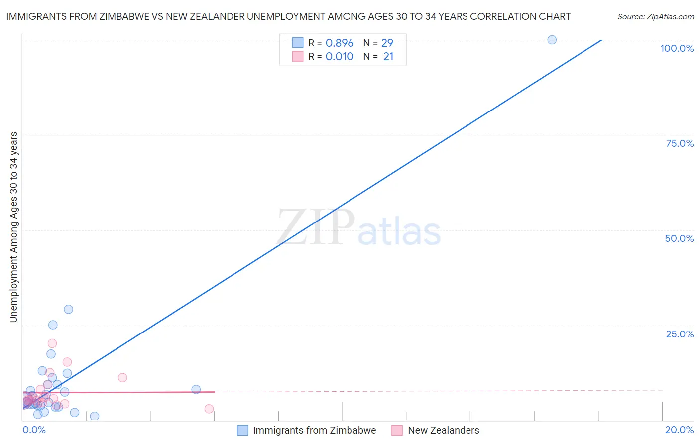 Immigrants from Zimbabwe vs New Zealander Unemployment Among Ages 30 to 34 years