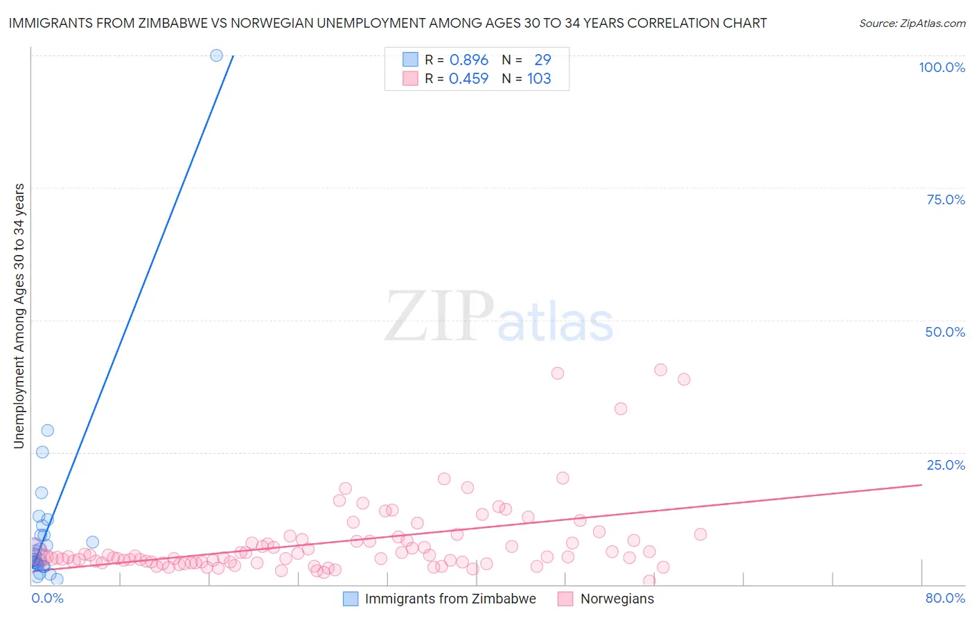 Immigrants from Zimbabwe vs Norwegian Unemployment Among Ages 30 to 34 years