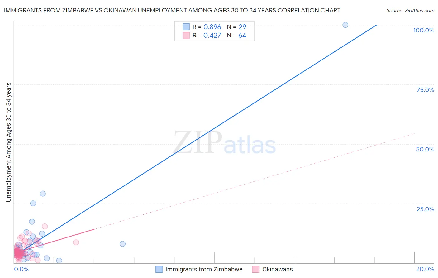 Immigrants from Zimbabwe vs Okinawan Unemployment Among Ages 30 to 34 years