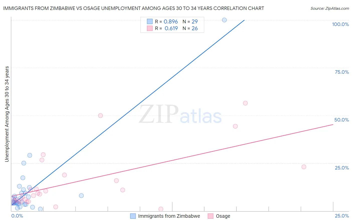 Immigrants from Zimbabwe vs Osage Unemployment Among Ages 30 to 34 years