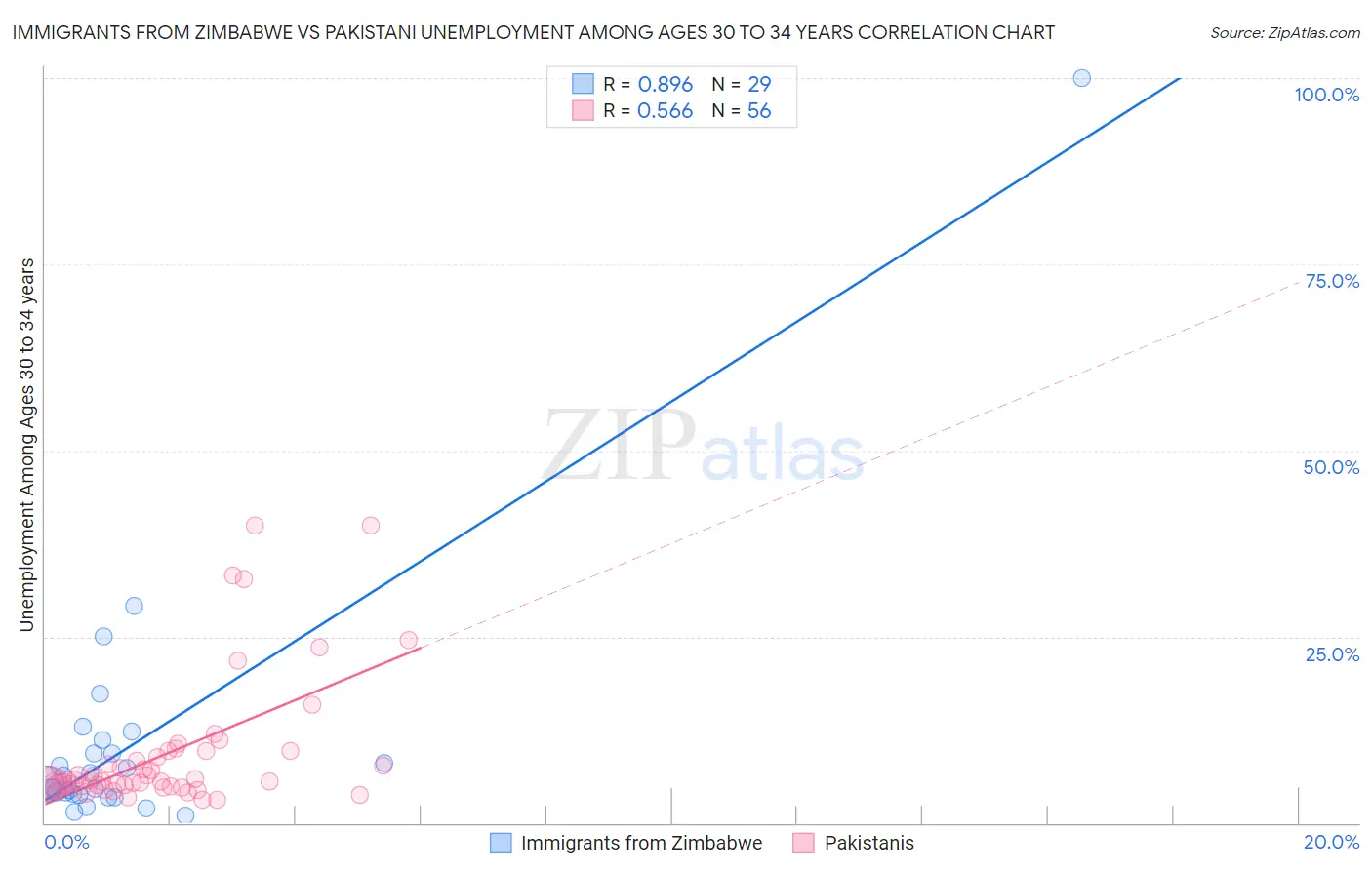 Immigrants from Zimbabwe vs Pakistani Unemployment Among Ages 30 to 34 years