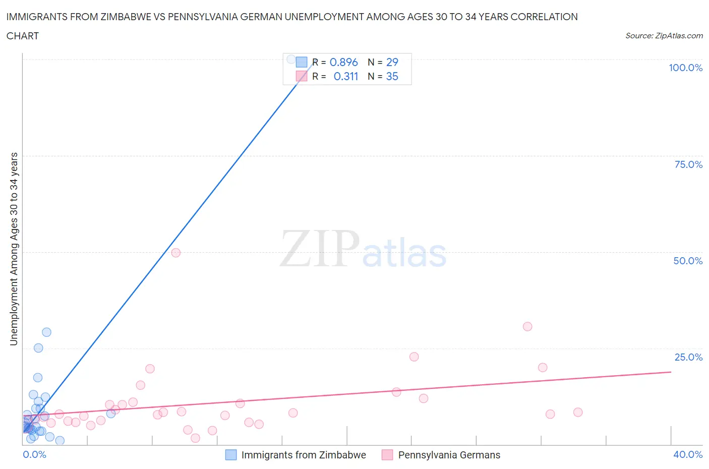 Immigrants from Zimbabwe vs Pennsylvania German Unemployment Among Ages 30 to 34 years