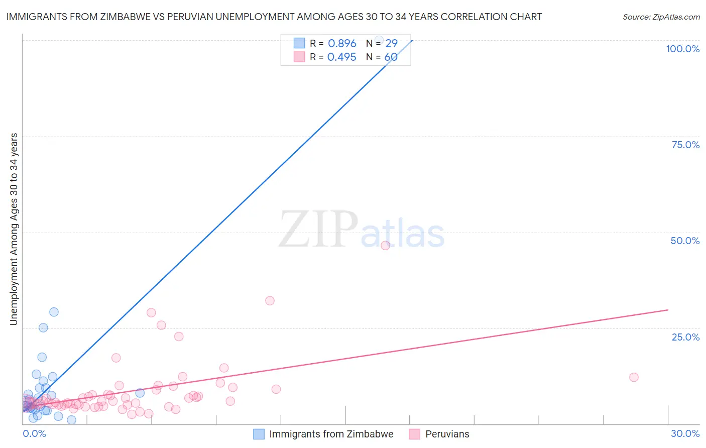 Immigrants from Zimbabwe vs Peruvian Unemployment Among Ages 30 to 34 years