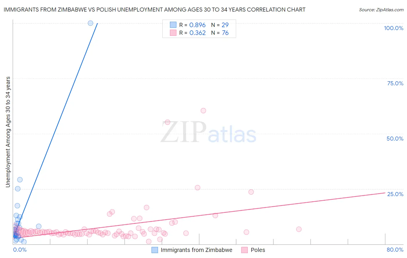 Immigrants from Zimbabwe vs Polish Unemployment Among Ages 30 to 34 years