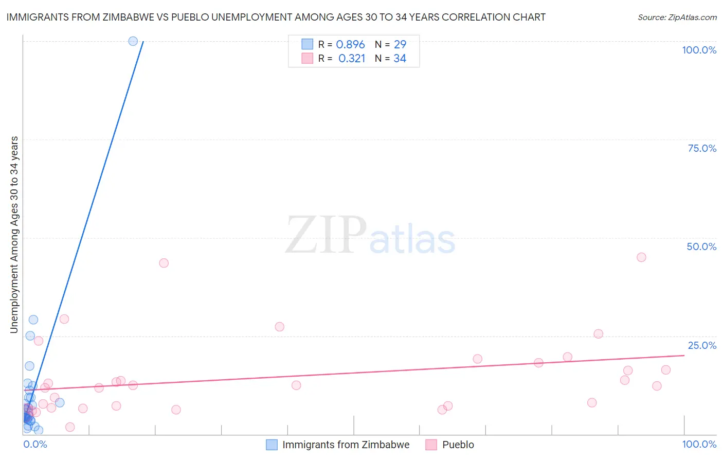 Immigrants from Zimbabwe vs Pueblo Unemployment Among Ages 30 to 34 years
