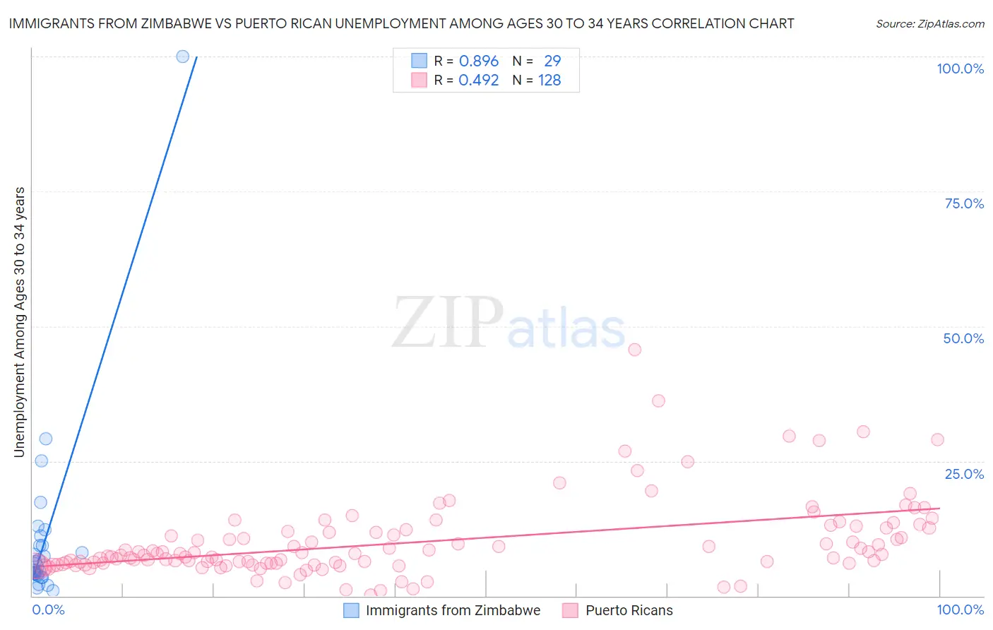 Immigrants from Zimbabwe vs Puerto Rican Unemployment Among Ages 30 to 34 years