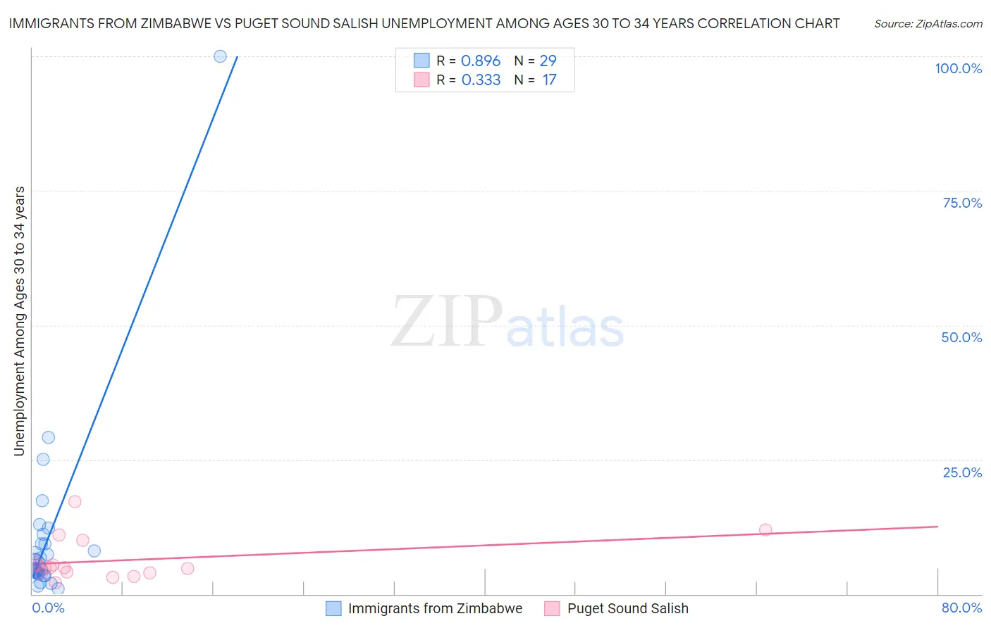 Immigrants from Zimbabwe vs Puget Sound Salish Unemployment Among Ages 30 to 34 years