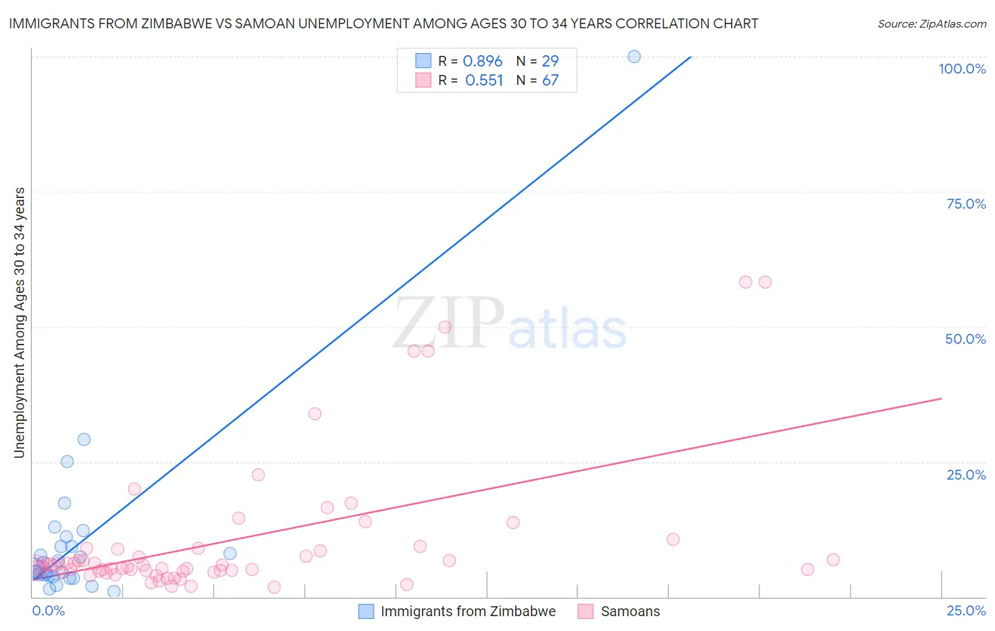 Immigrants from Zimbabwe vs Samoan Unemployment Among Ages 30 to 34 years