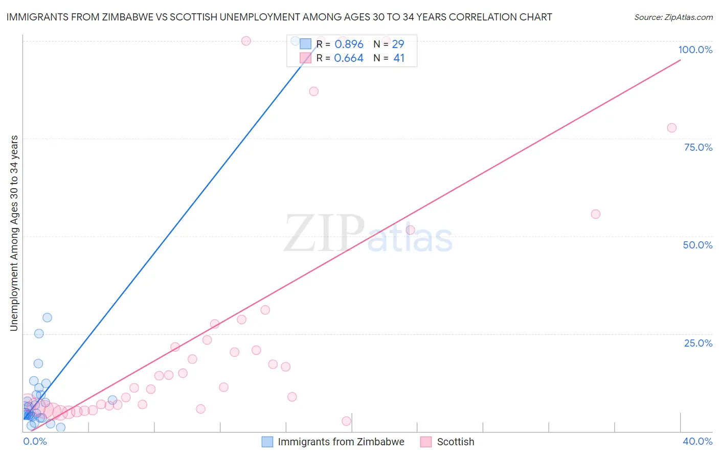 Immigrants from Zimbabwe vs Scottish Unemployment Among Ages 30 to 34 years