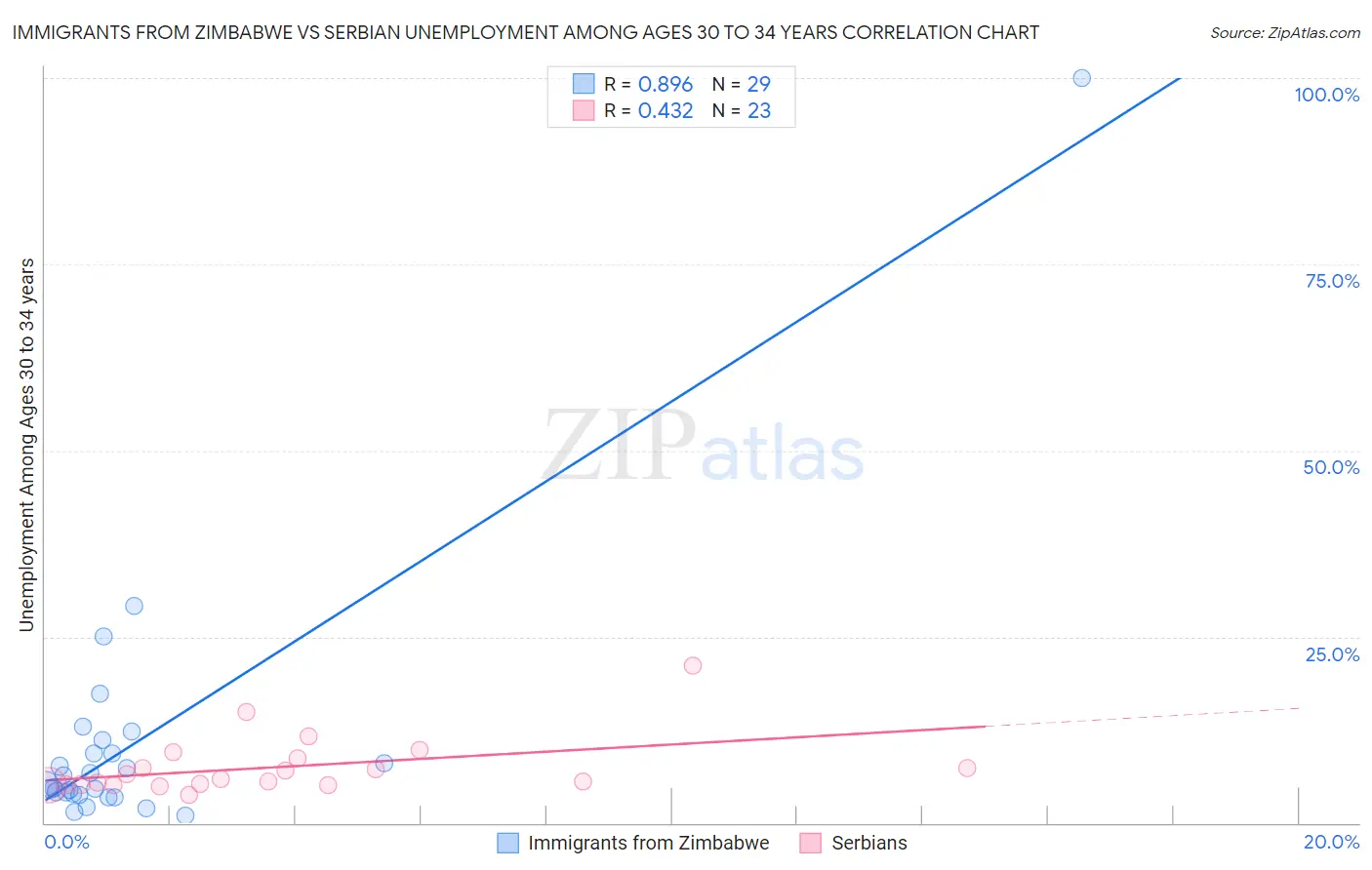 Immigrants from Zimbabwe vs Serbian Unemployment Among Ages 30 to 34 years