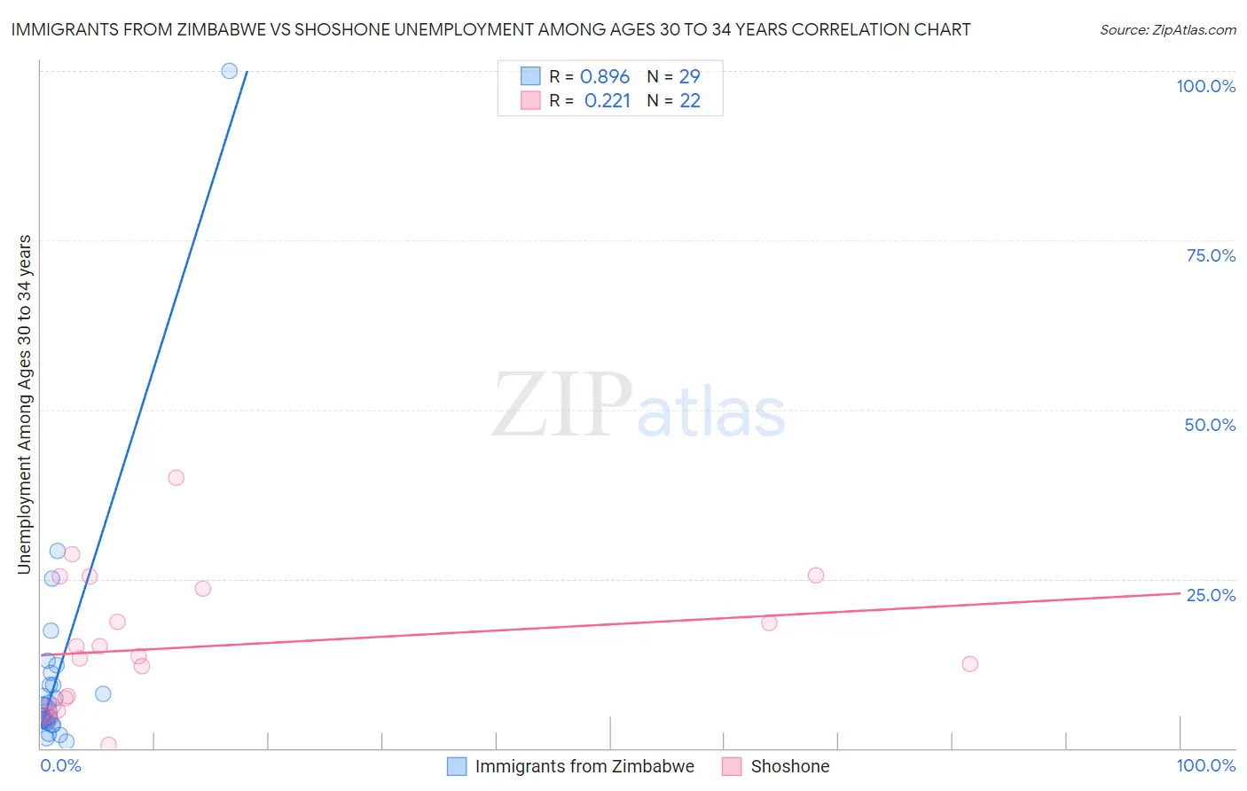Immigrants from Zimbabwe vs Shoshone Unemployment Among Ages 30 to 34 years
