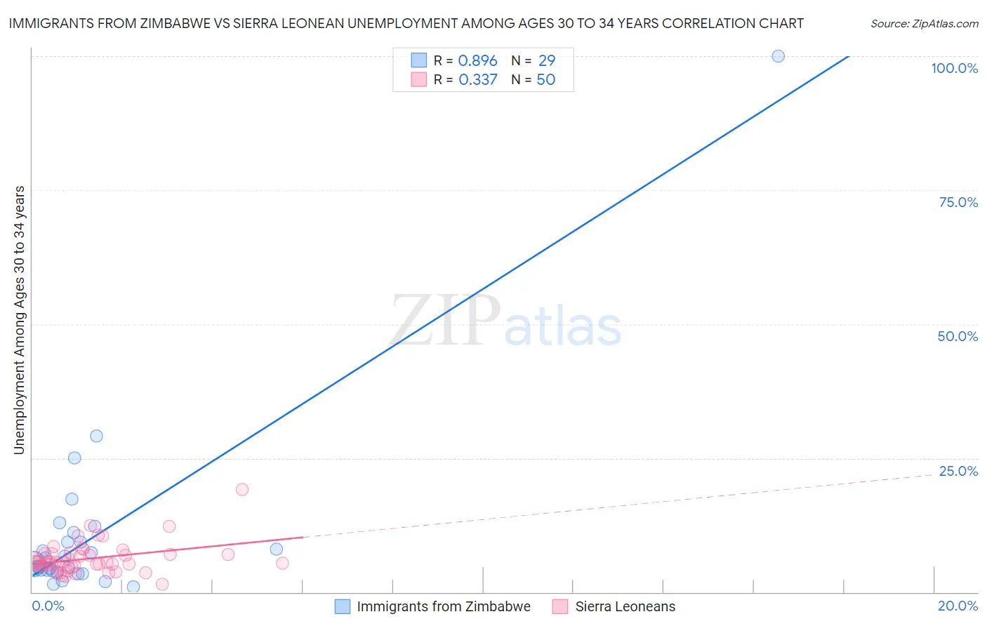 Immigrants from Zimbabwe vs Sierra Leonean Unemployment Among Ages 30 to 34 years