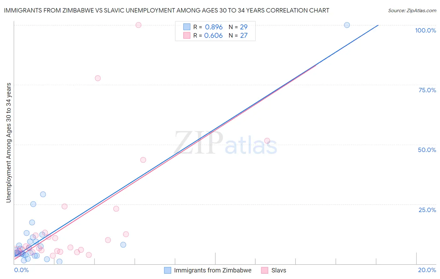 Immigrants from Zimbabwe vs Slavic Unemployment Among Ages 30 to 34 years