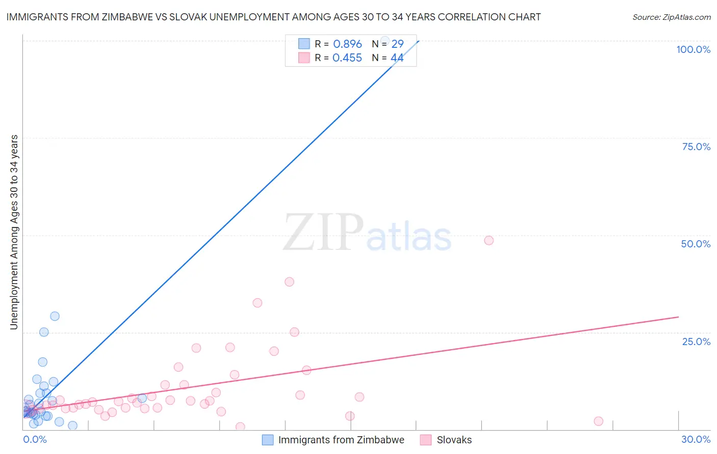Immigrants from Zimbabwe vs Slovak Unemployment Among Ages 30 to 34 years