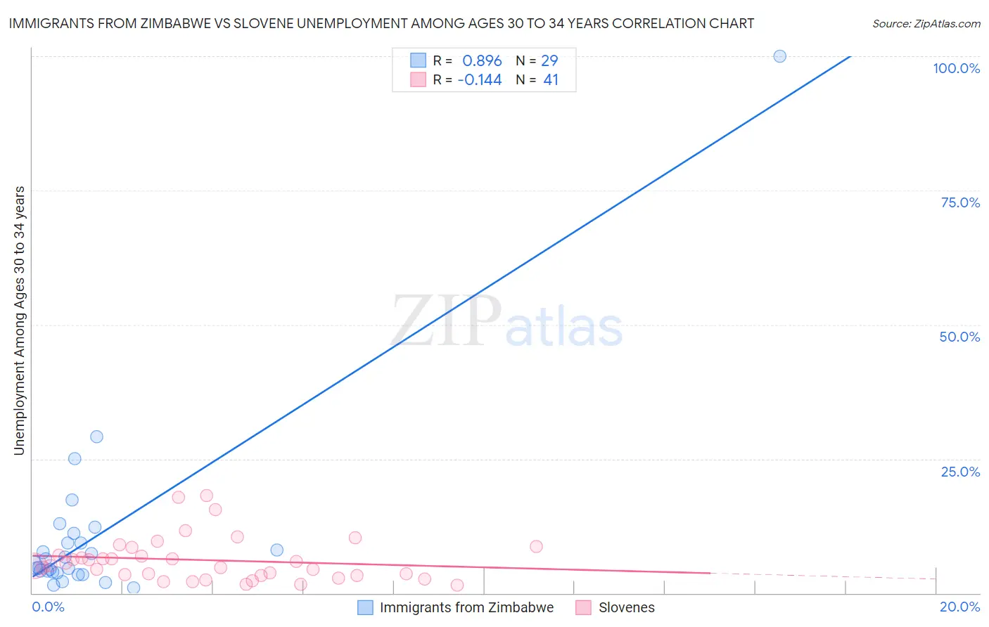 Immigrants from Zimbabwe vs Slovene Unemployment Among Ages 30 to 34 years
