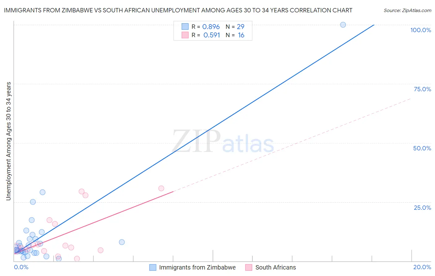 Immigrants from Zimbabwe vs South African Unemployment Among Ages 30 to 34 years