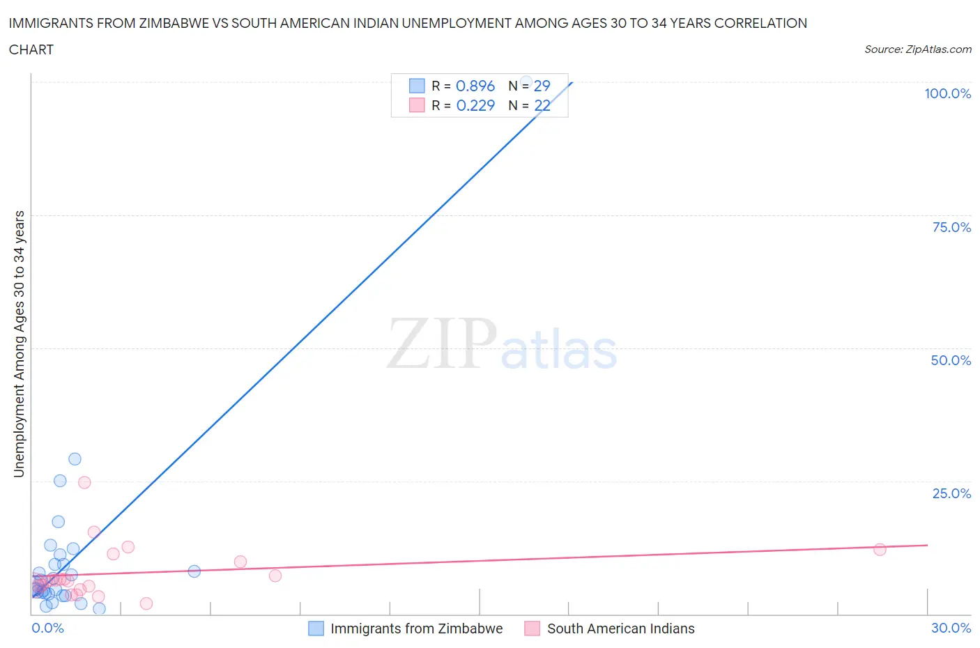Immigrants from Zimbabwe vs South American Indian Unemployment Among Ages 30 to 34 years