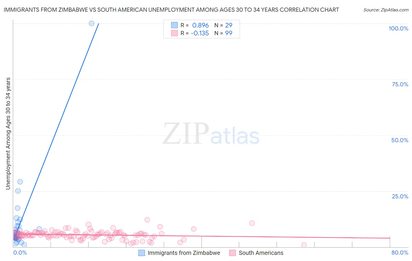 Immigrants from Zimbabwe vs South American Unemployment Among Ages 30 to 34 years