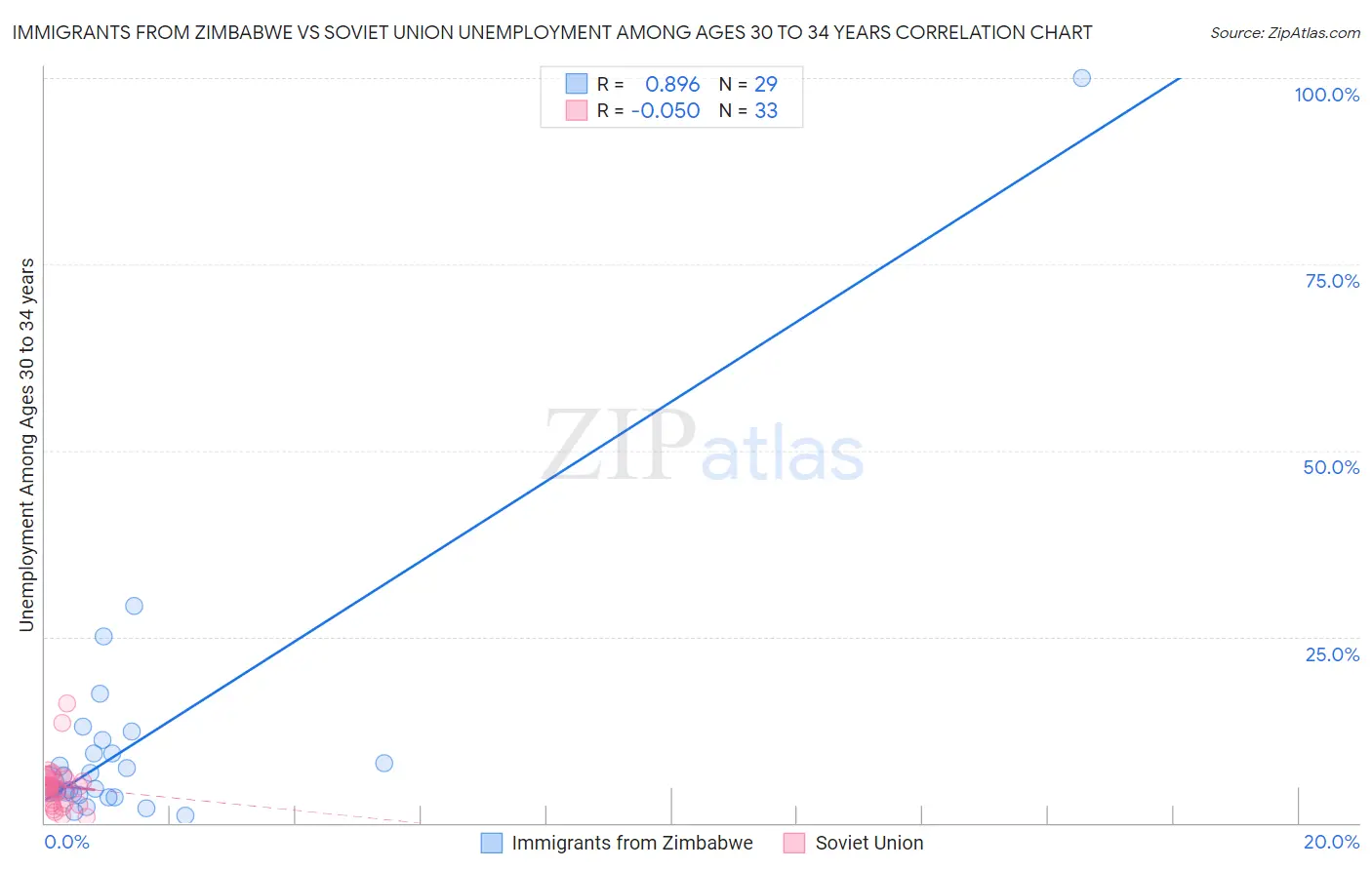 Immigrants from Zimbabwe vs Soviet Union Unemployment Among Ages 30 to 34 years