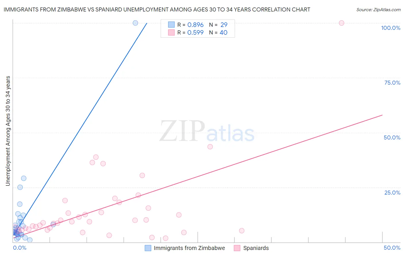 Immigrants from Zimbabwe vs Spaniard Unemployment Among Ages 30 to 34 years