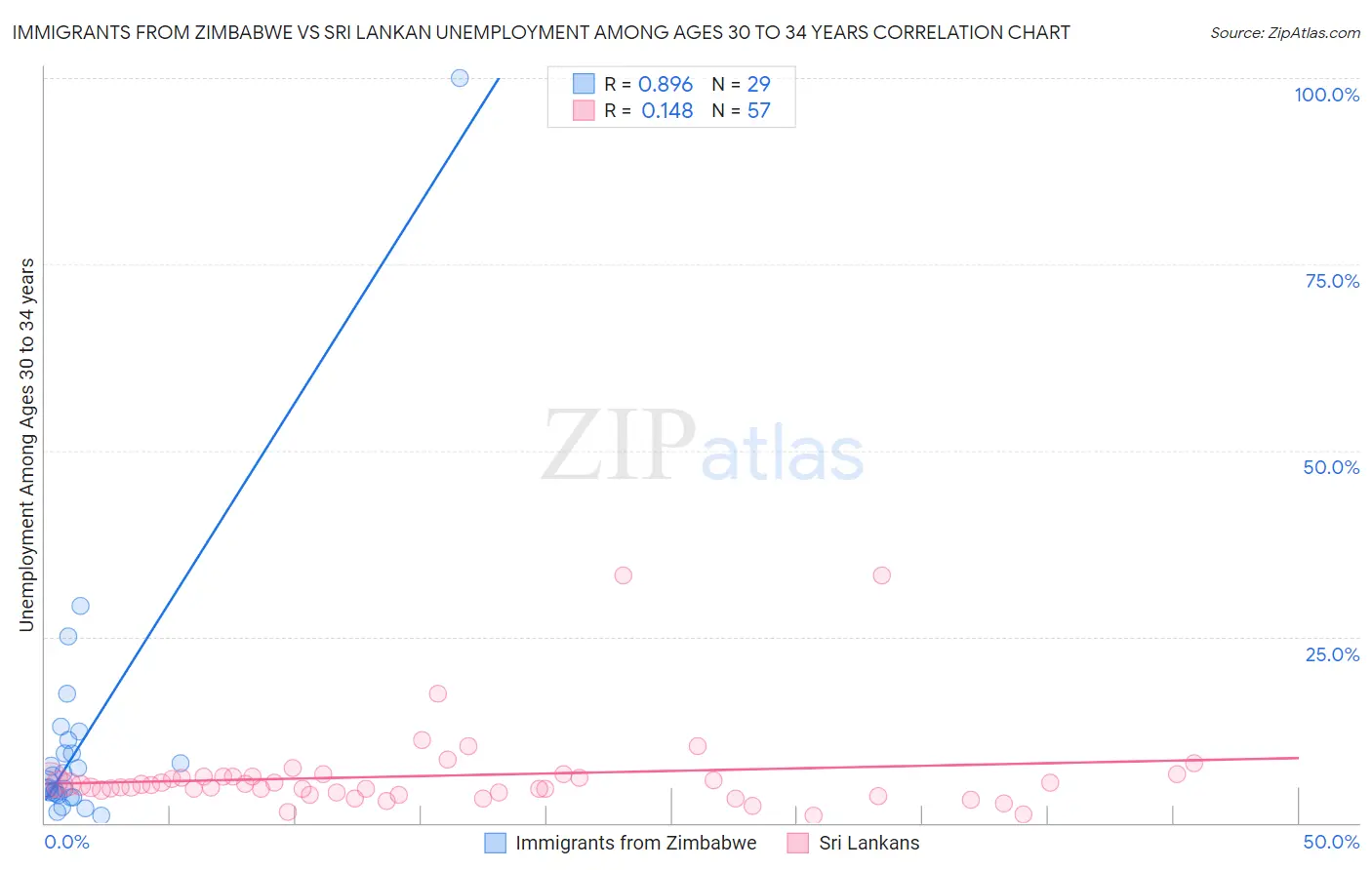 Immigrants from Zimbabwe vs Sri Lankan Unemployment Among Ages 30 to 34 years