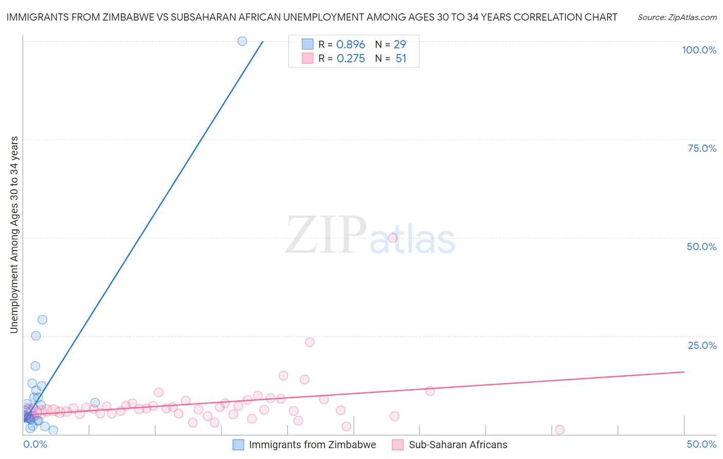 Immigrants from Zimbabwe vs Subsaharan African Unemployment Among Ages 30 to 34 years