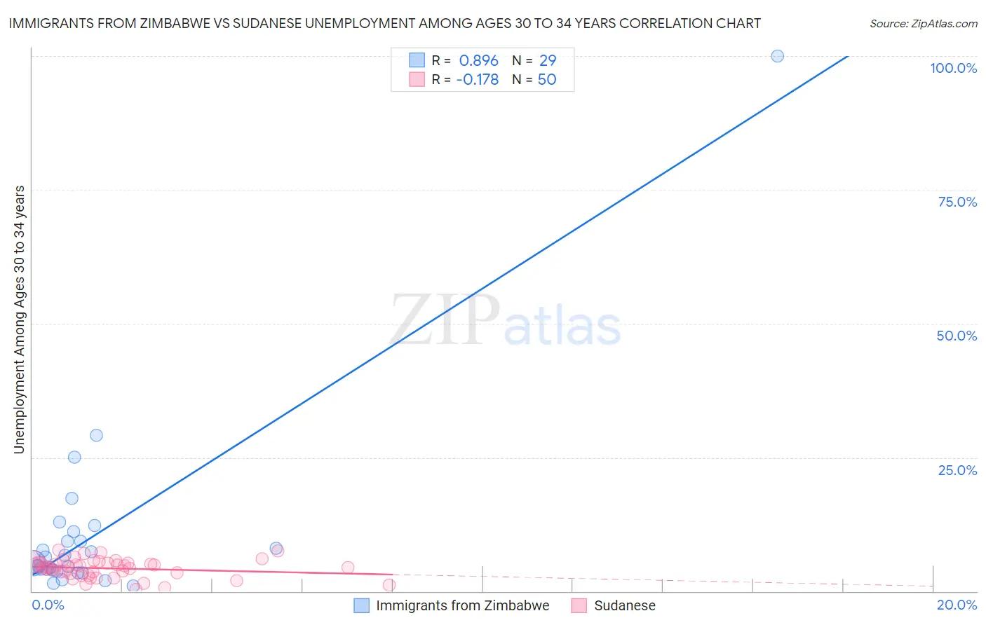 Immigrants from Zimbabwe vs Sudanese Unemployment Among Ages 30 to 34 years