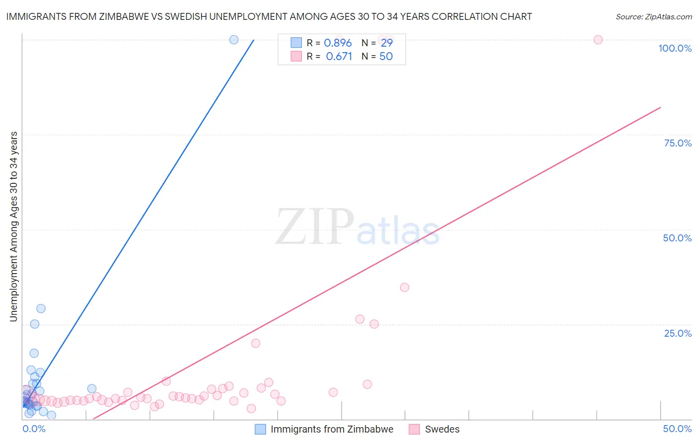 Immigrants from Zimbabwe vs Swedish Unemployment Among Ages 30 to 34 years