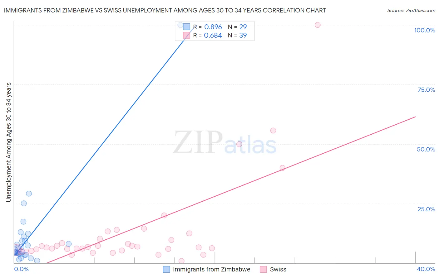 Immigrants from Zimbabwe vs Swiss Unemployment Among Ages 30 to 34 years