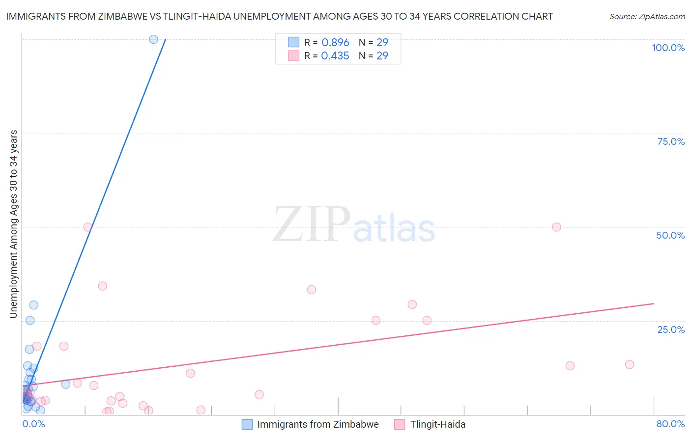 Immigrants from Zimbabwe vs Tlingit-Haida Unemployment Among Ages 30 to 34 years