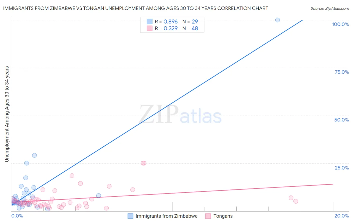 Immigrants from Zimbabwe vs Tongan Unemployment Among Ages 30 to 34 years