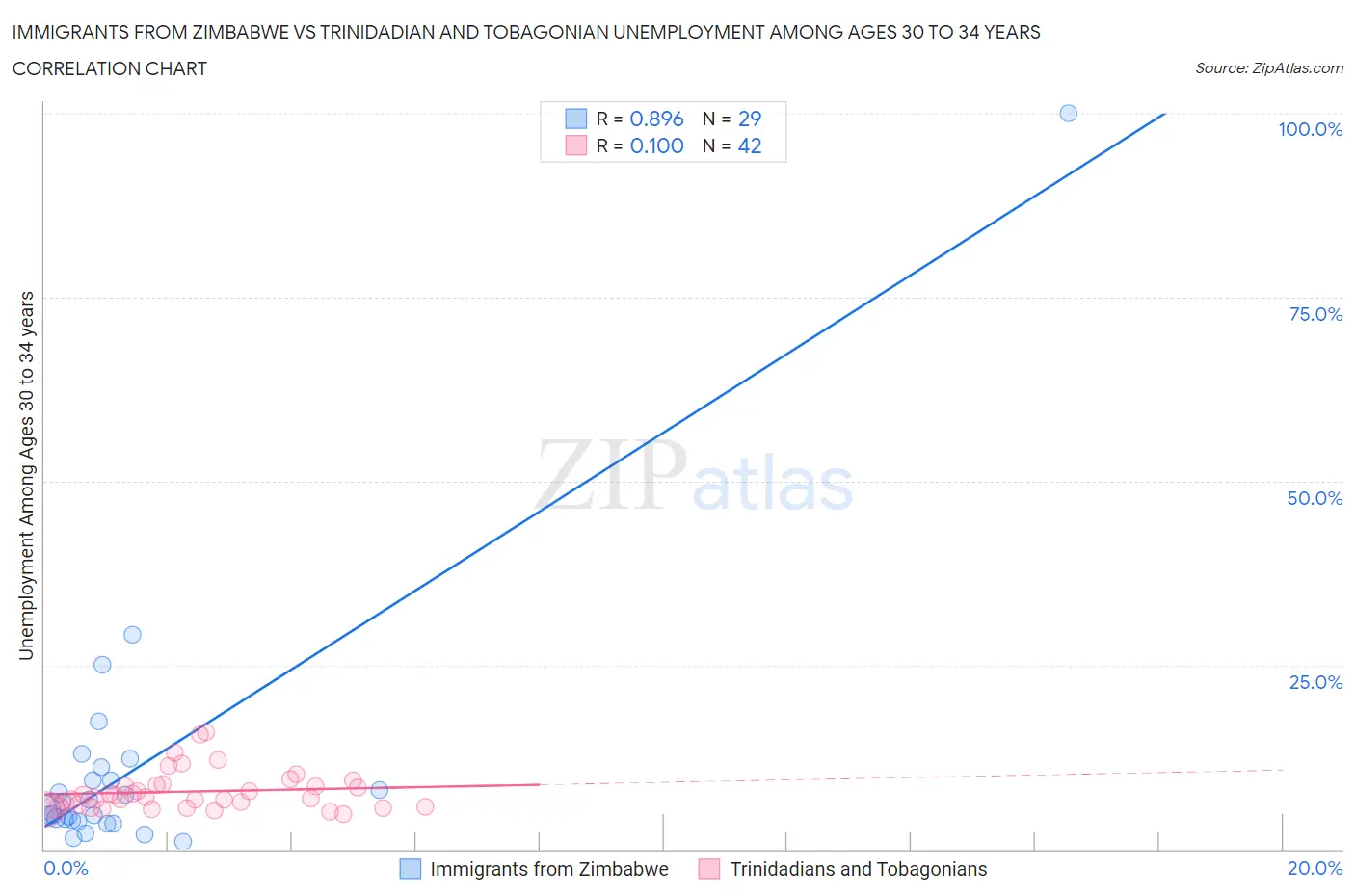 Immigrants from Zimbabwe vs Trinidadian and Tobagonian Unemployment Among Ages 30 to 34 years