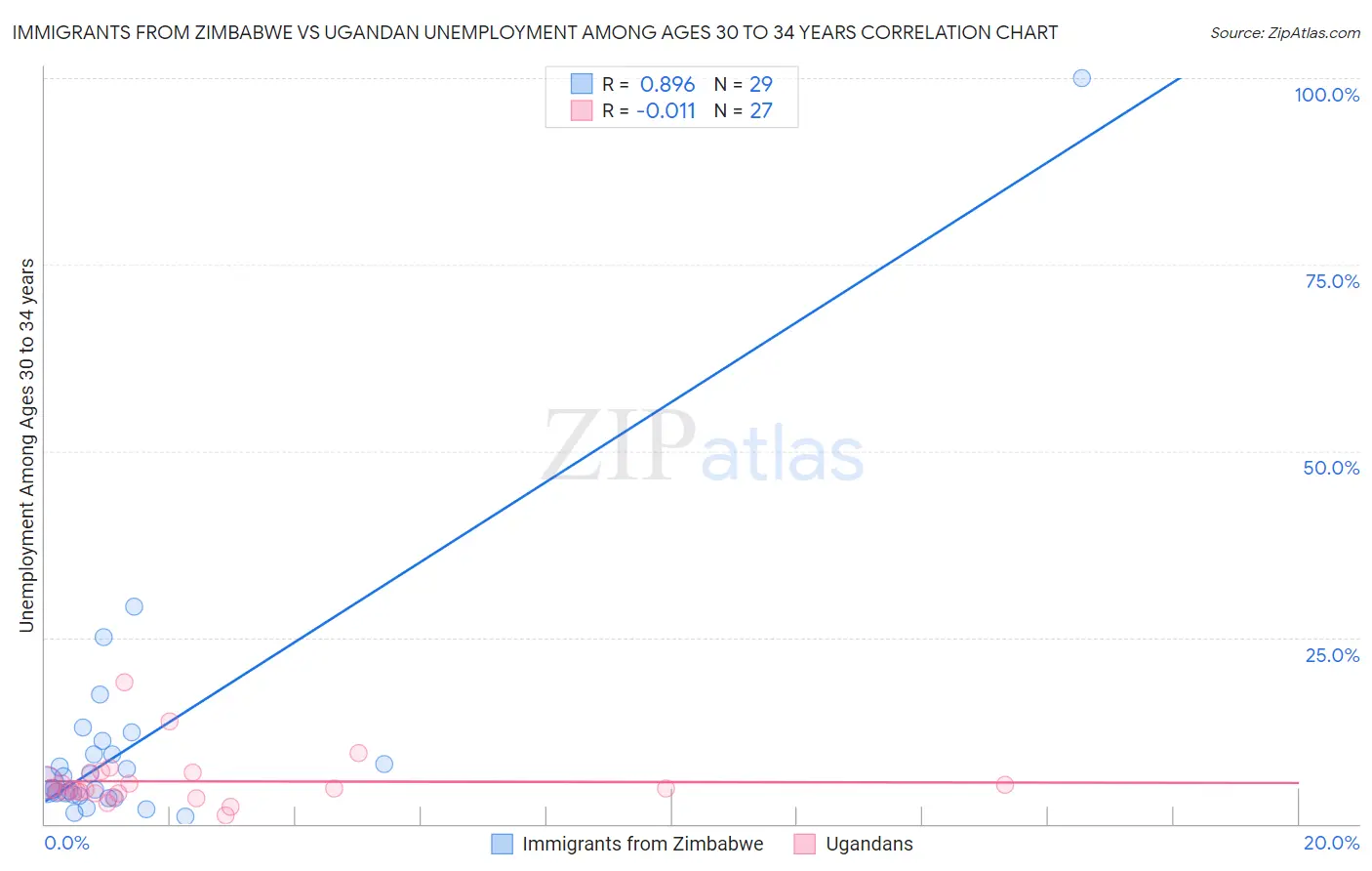 Immigrants from Zimbabwe vs Ugandan Unemployment Among Ages 30 to 34 years