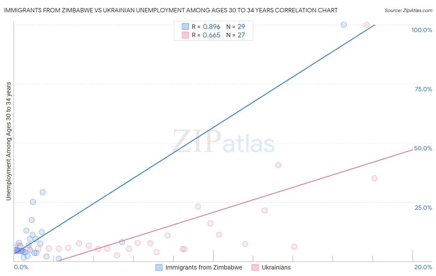 Immigrants from Zimbabwe vs Ukrainian Unemployment Among Ages 30 to 34 years