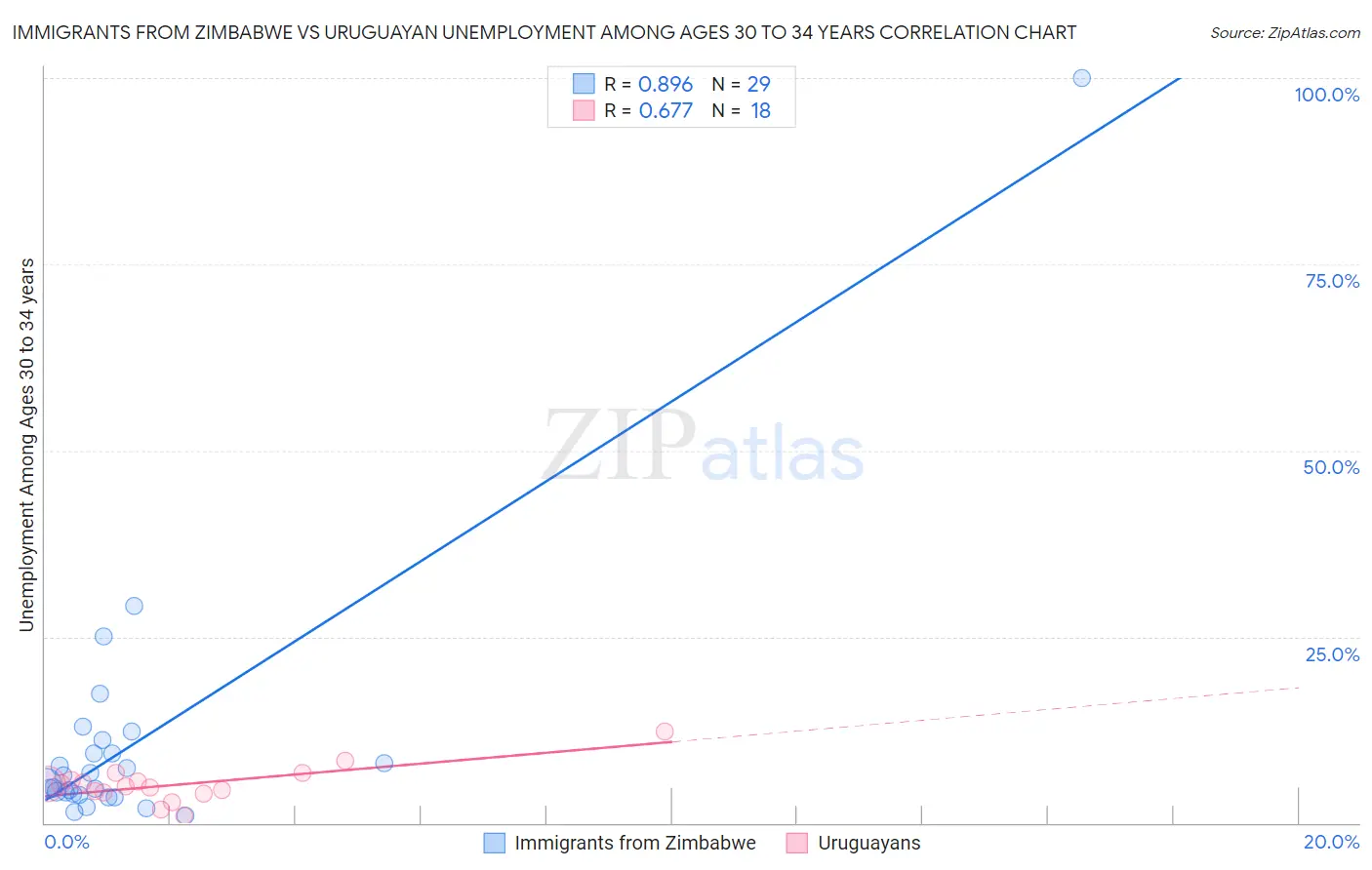 Immigrants from Zimbabwe vs Uruguayan Unemployment Among Ages 30 to 34 years