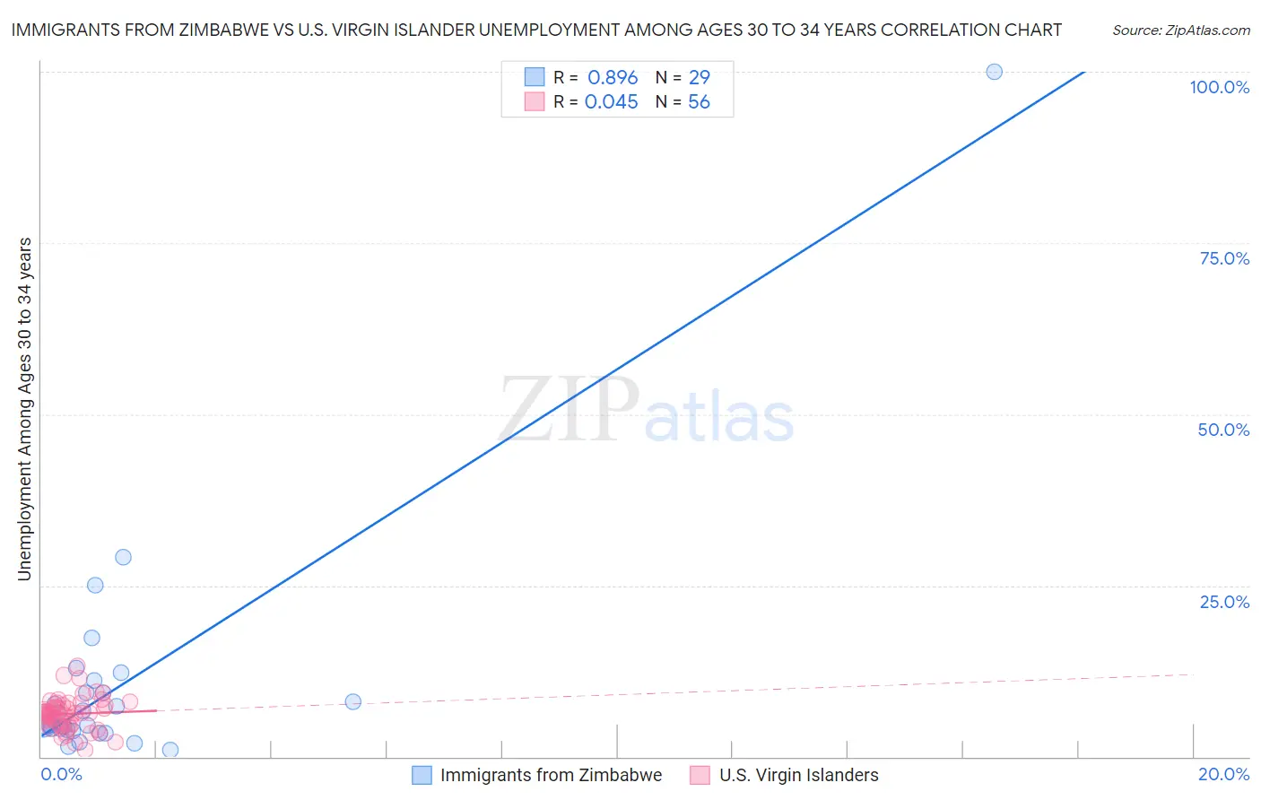 Immigrants from Zimbabwe vs U.S. Virgin Islander Unemployment Among Ages 30 to 34 years