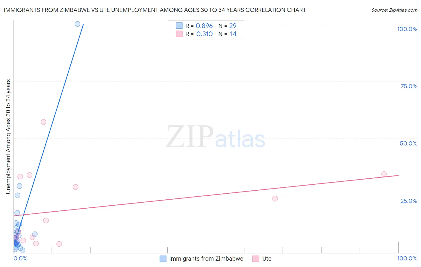 Immigrants from Zimbabwe vs Ute Unemployment Among Ages 30 to 34 years