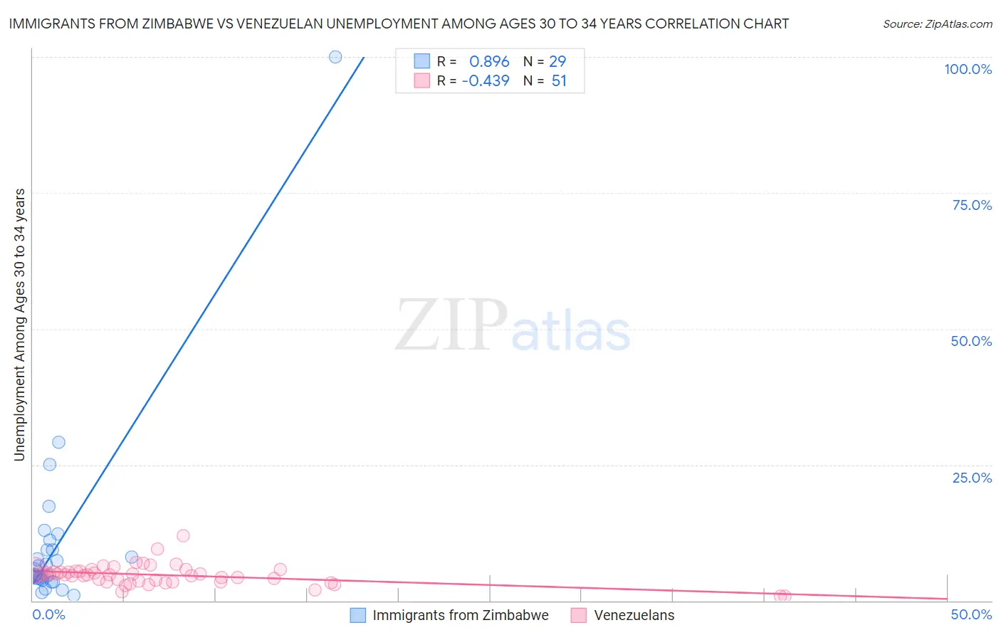 Immigrants from Zimbabwe vs Venezuelan Unemployment Among Ages 30 to 34 years