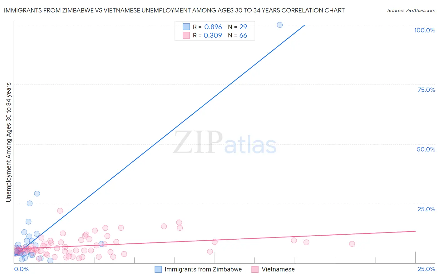 Immigrants from Zimbabwe vs Vietnamese Unemployment Among Ages 30 to 34 years