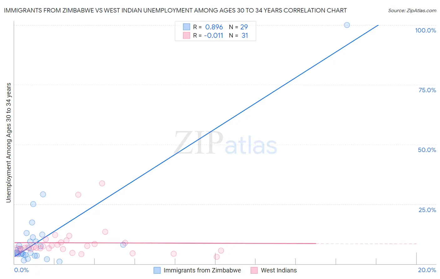 Immigrants from Zimbabwe vs West Indian Unemployment Among Ages 30 to 34 years