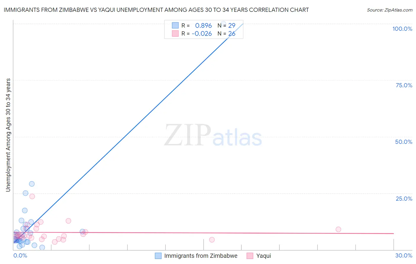 Immigrants from Zimbabwe vs Yaqui Unemployment Among Ages 30 to 34 years