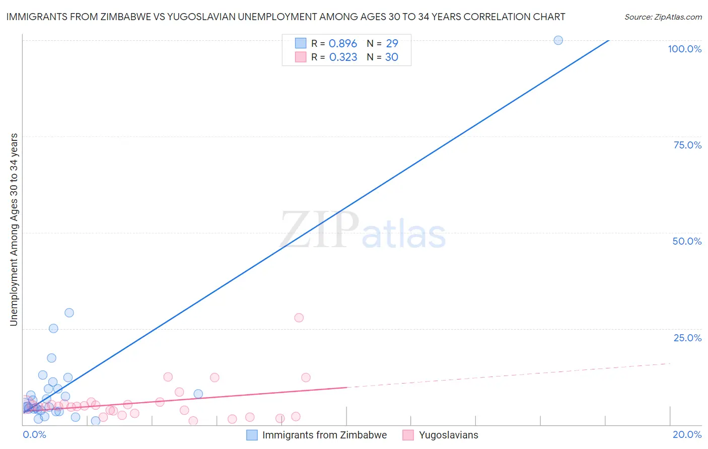 Immigrants from Zimbabwe vs Yugoslavian Unemployment Among Ages 30 to 34 years