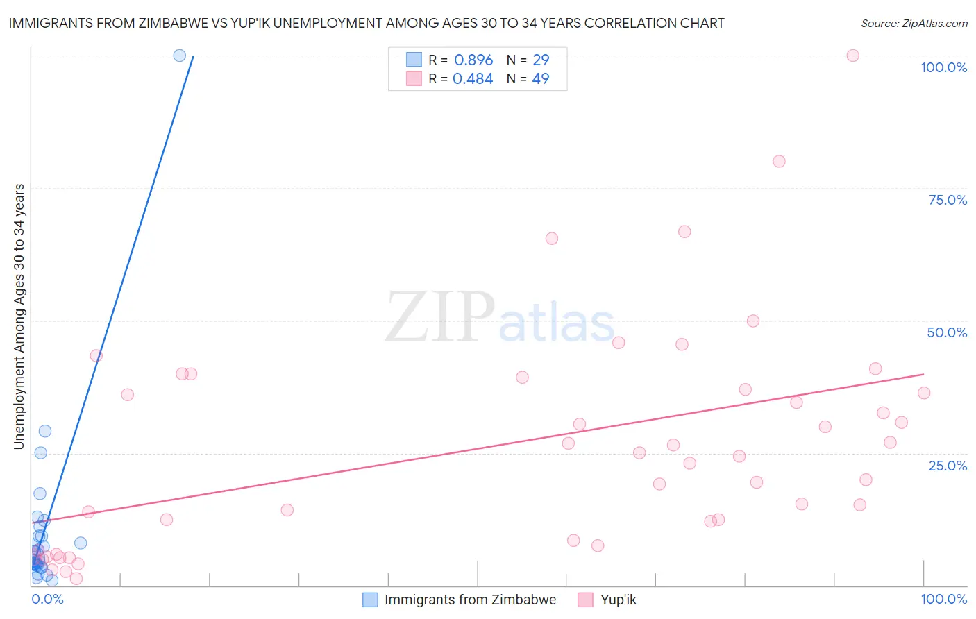 Immigrants from Zimbabwe vs Yup'ik Unemployment Among Ages 30 to 34 years