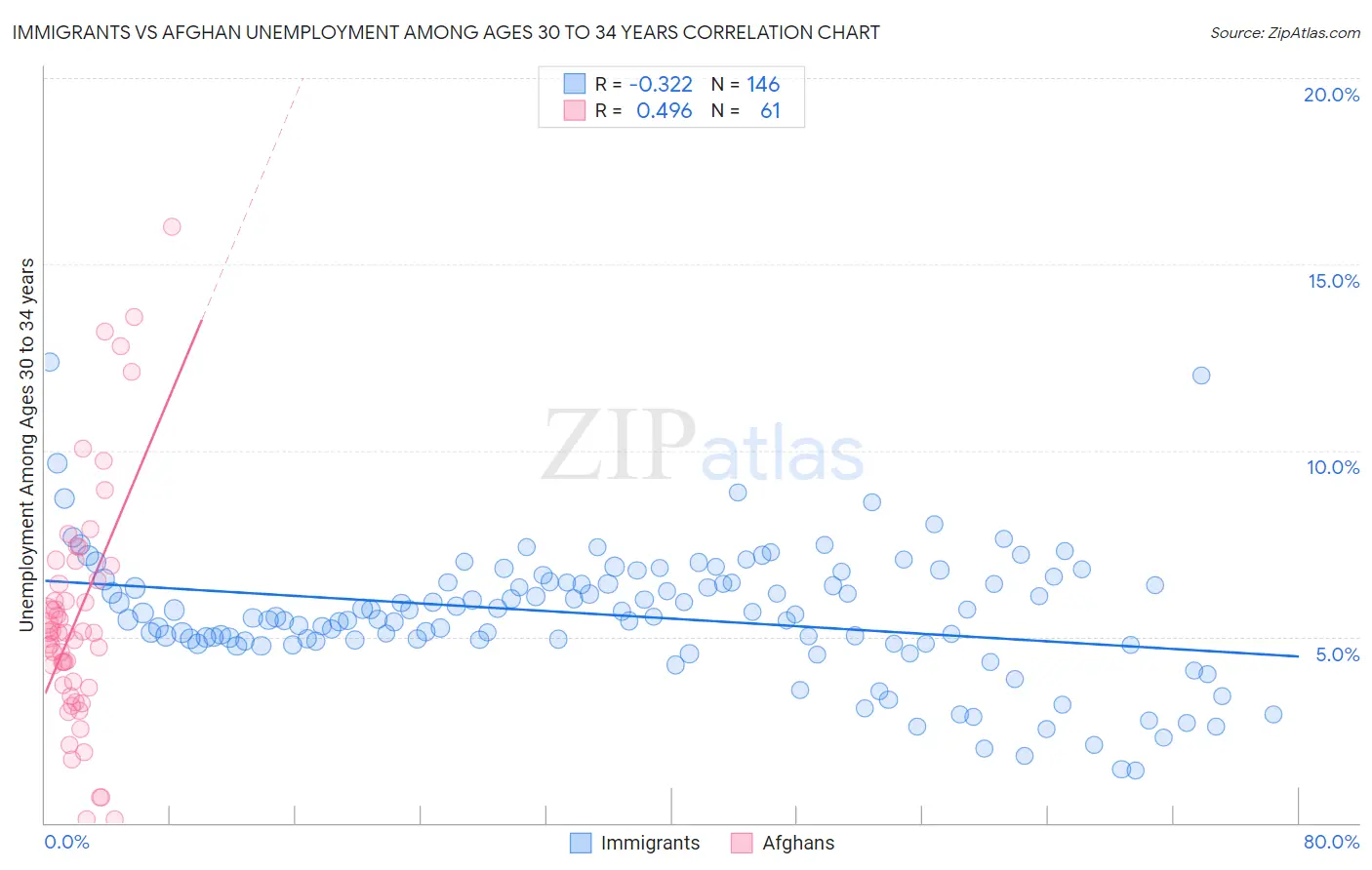 Immigrants vs Afghan Unemployment Among Ages 30 to 34 years