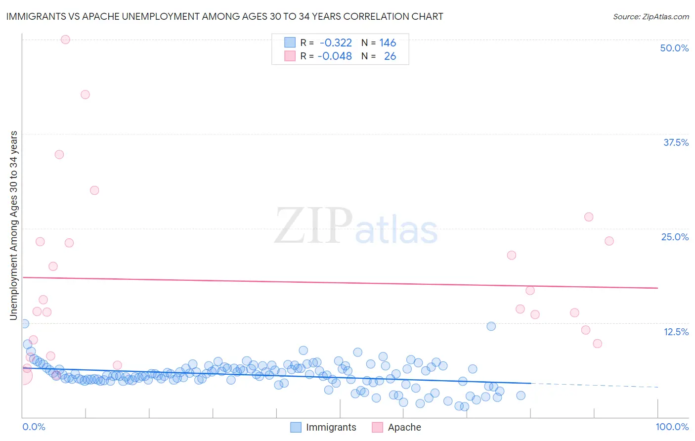 Immigrants vs Apache Unemployment Among Ages 30 to 34 years