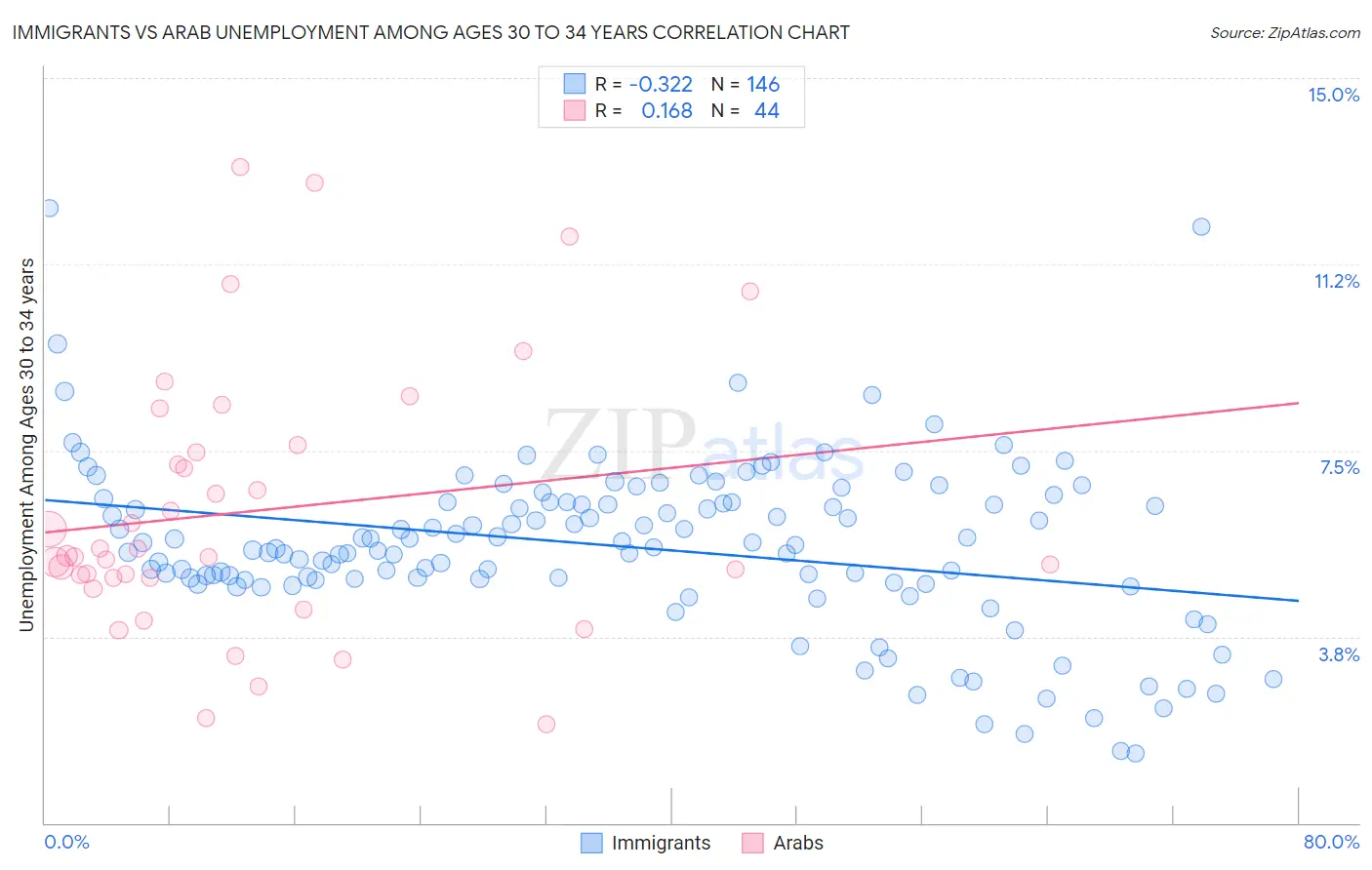 Immigrants vs Arab Unemployment Among Ages 30 to 34 years