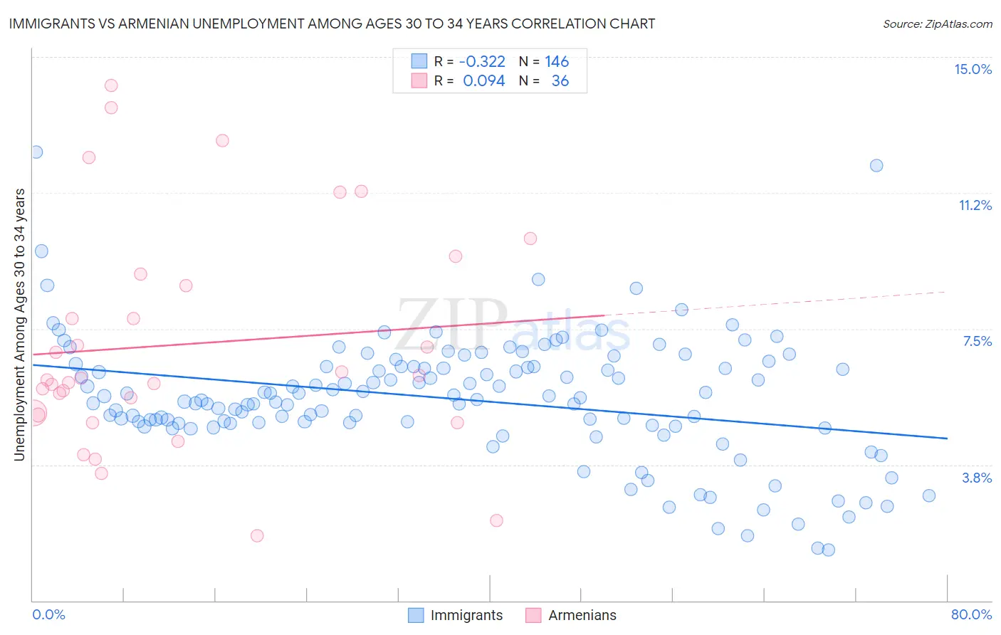 Immigrants vs Armenian Unemployment Among Ages 30 to 34 years