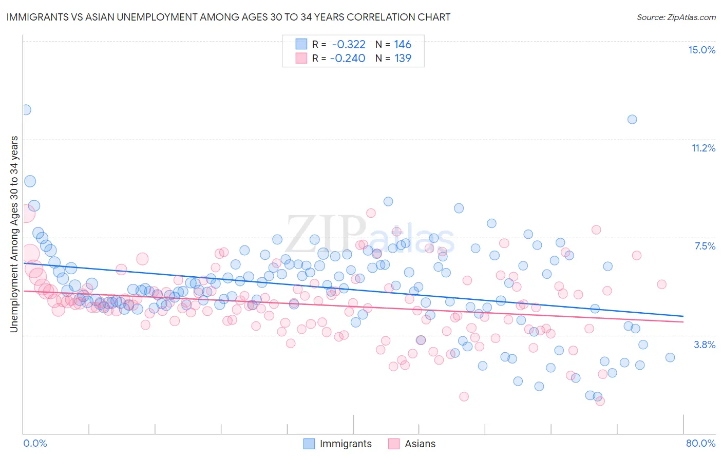 Immigrants vs Asian Unemployment Among Ages 30 to 34 years