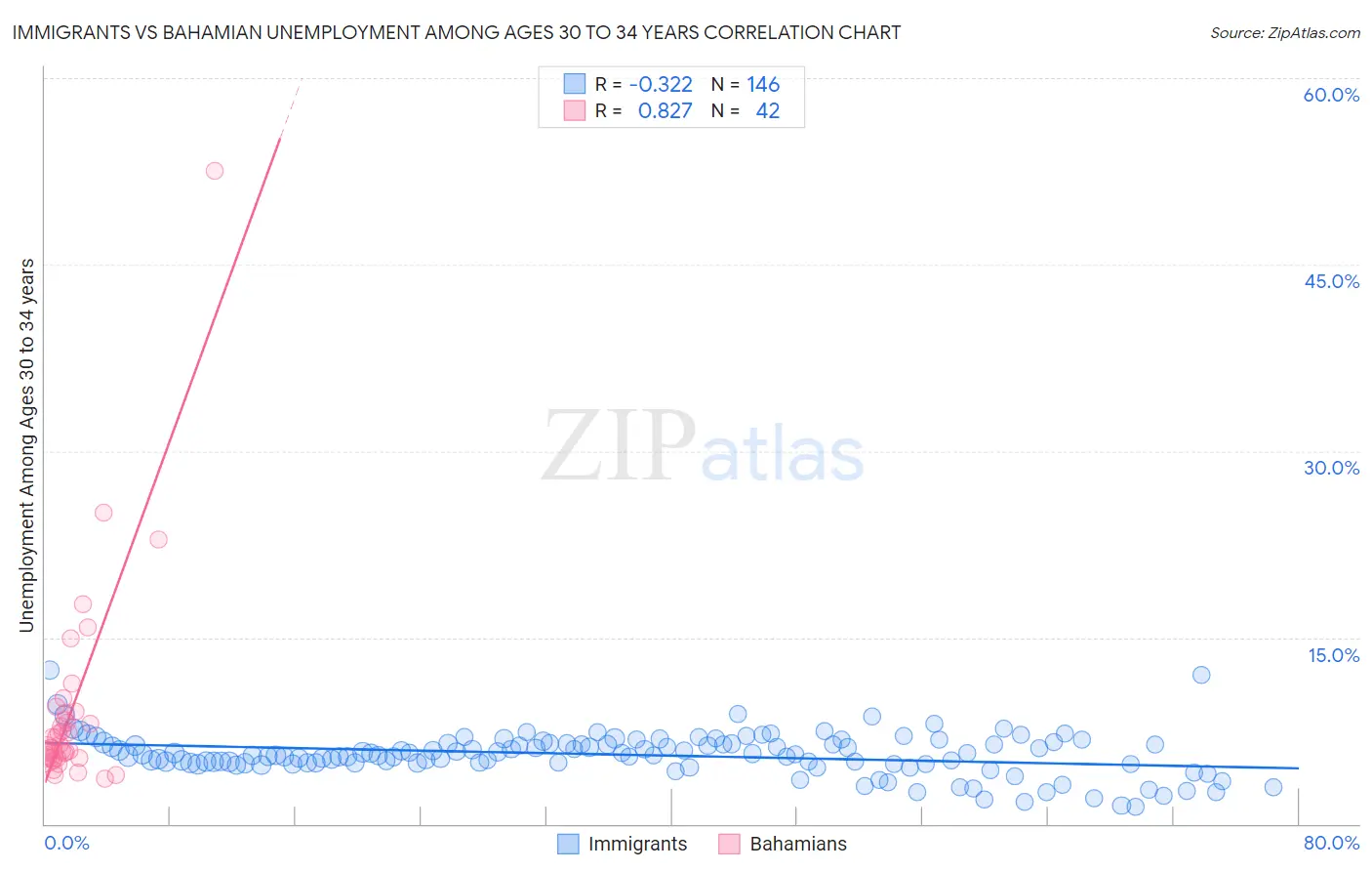Immigrants vs Bahamian Unemployment Among Ages 30 to 34 years